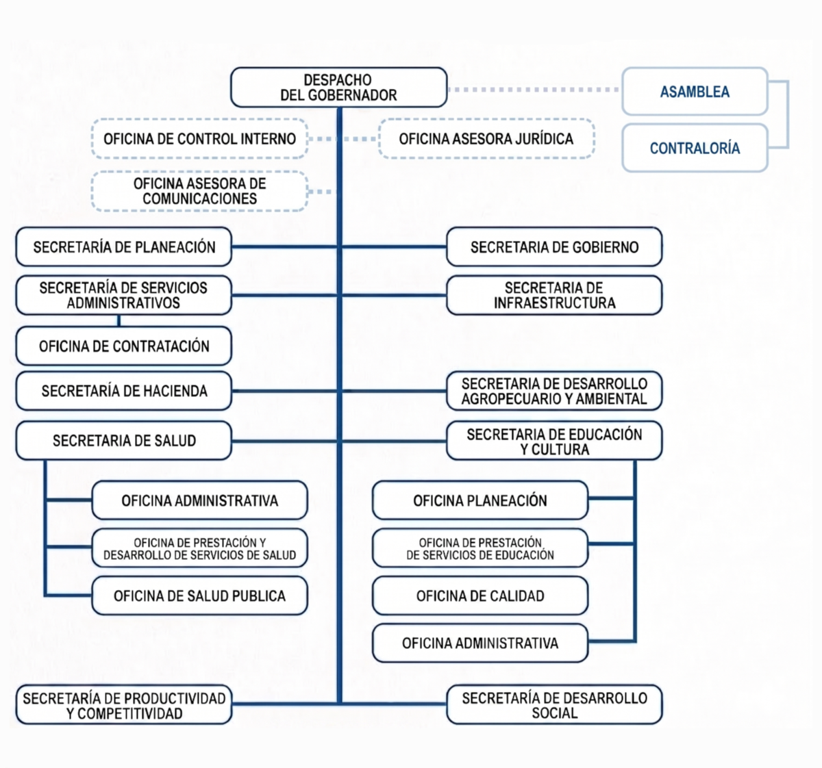 Organigrama de la Gobernación del Putumayo